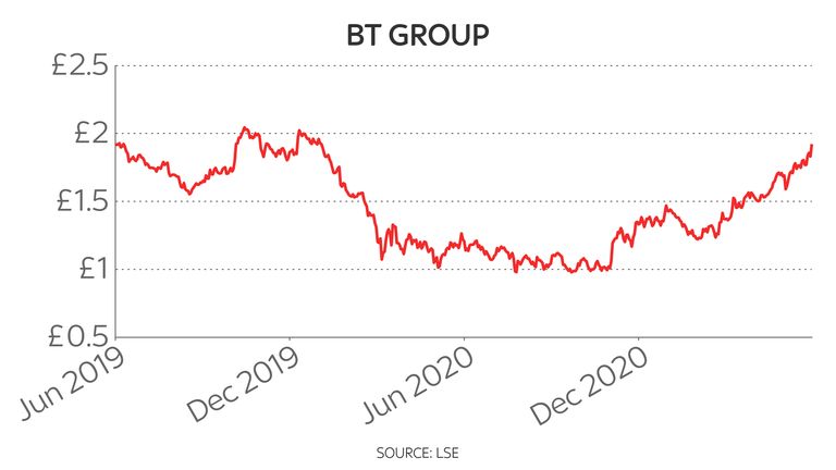 BT two-year share price chart 10/6/2021