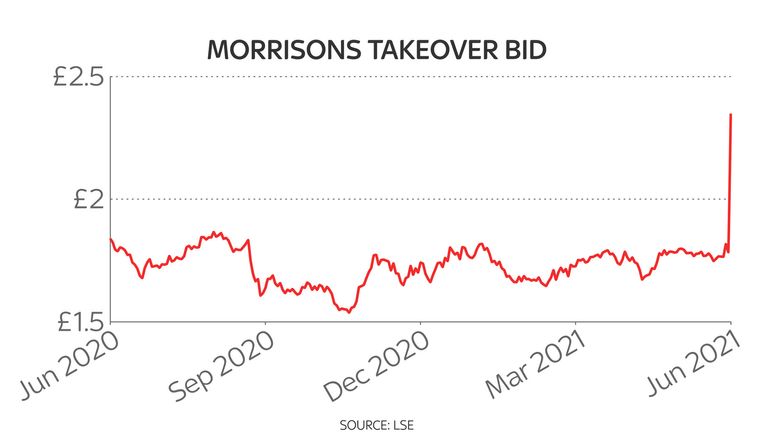 Morrisons one-year share price chart 21/6/21