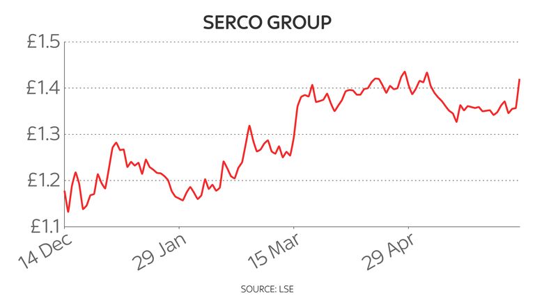 Serco six-month share price chart 14/6/21