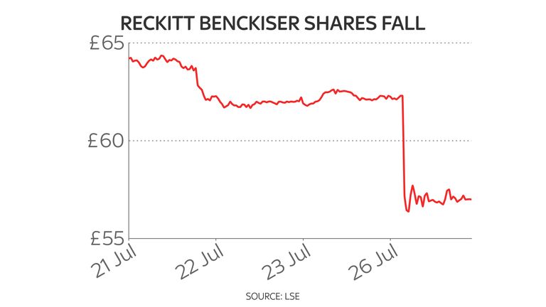 Reckitt Benckiser five-day share price chart 27/7/21