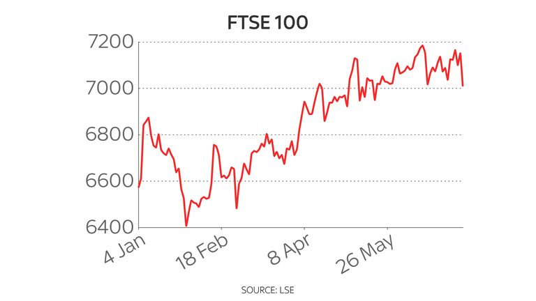 FTSE 100 year to date chart 8/7/21