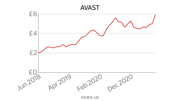 Avast's share price has more than doubled since its flotation