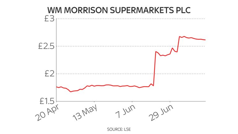 Morrisons three-month share price chart 20/7/21