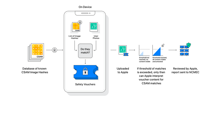 Apple says it will protect users' privacy through a 'Safety Voucher' scheme