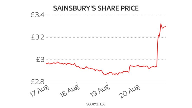 Sainsbury's Takeover Apollo