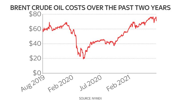 A surge in oil prices since last autumn has been a key driver of inflation globally