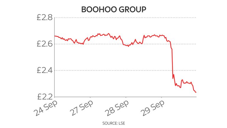 Boohoo five-day share price chart 30/9/21