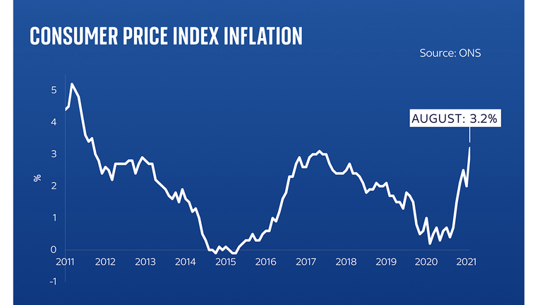 Inflation analysis