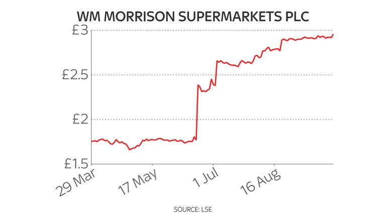 Morrisons 6-month share price chart 29/9/21