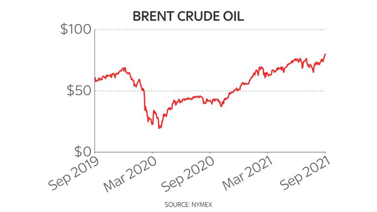 Brent crude two-year price chart as it hits $80 28/9/21