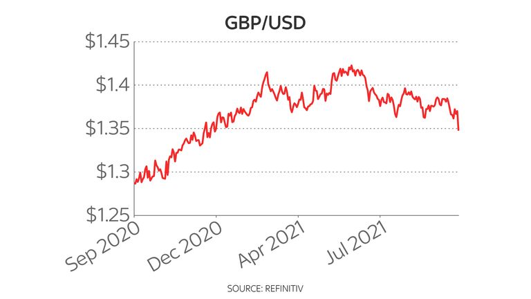 Pound-dollar one-year chart 29/9/21