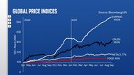 Global Price Indices