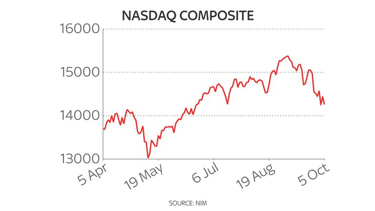 Nasdaq six-month chart 6/10/21