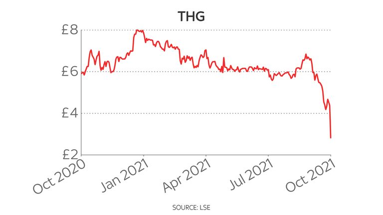 THG one-year share price chart 13/10/21