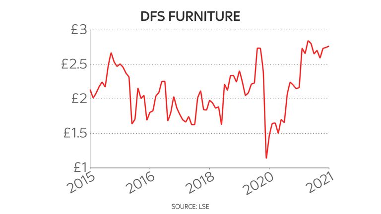 DFS share price chart since 2015