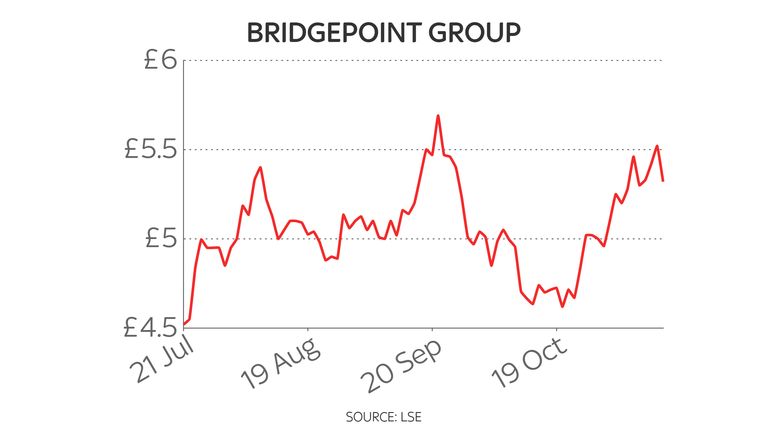 Bridgepoint year-to-date share price chart 12/11/21