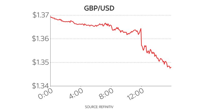 Pound-dollar one day chart (Bank of England holds rates 12:00) 4/11/21