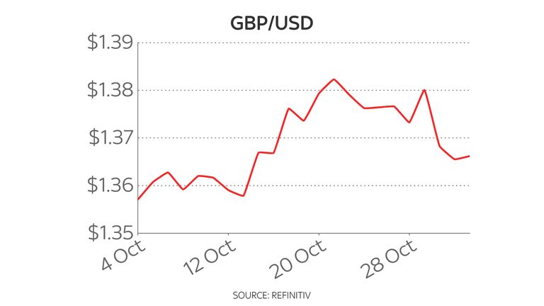 Pound-dollar one-month chart