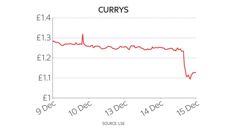 Currys five-day share price chart