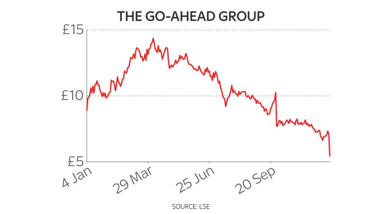 Go-Ahead year to date share price chart 9/12/21