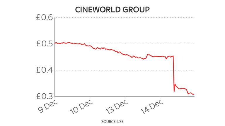 Cineworld five-day share price chart 15/12/21