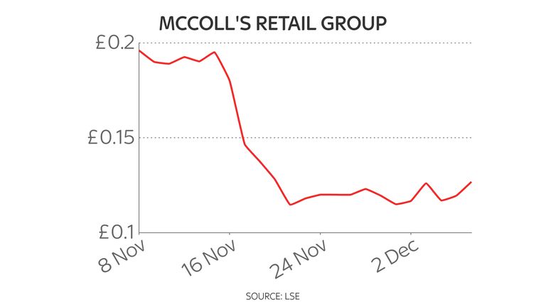 McColl's one-month share price chart 8/12/21