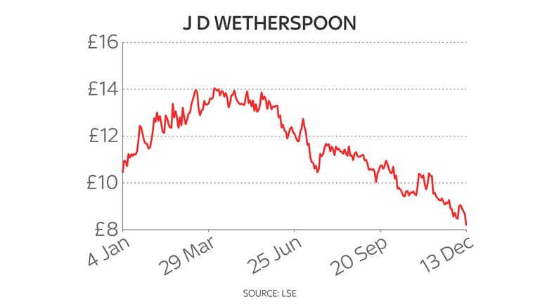 JD Wetherspoon year to date share price chart