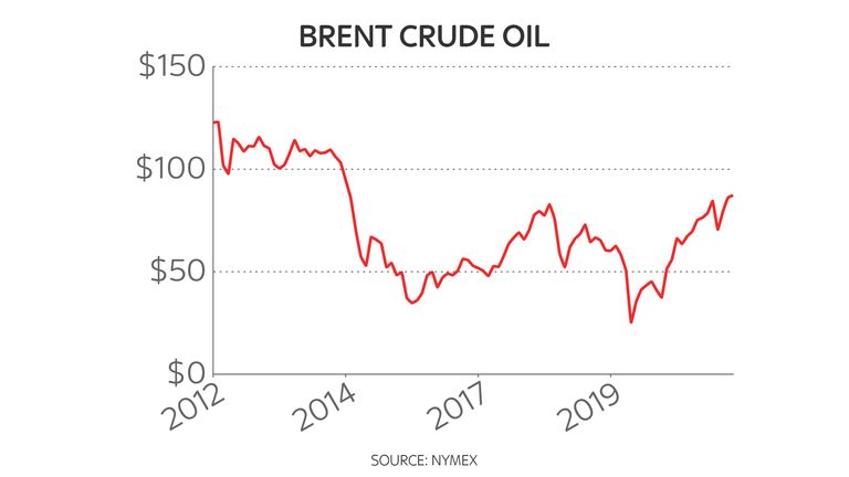 Brent crude ten-year price chart 18/1/2022