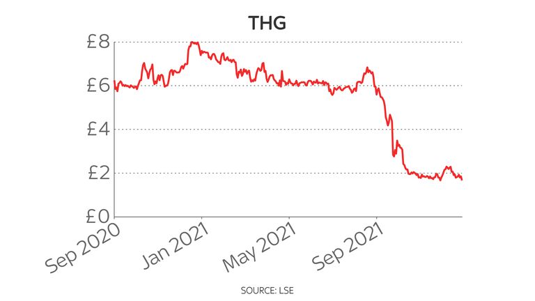 THG share price chart