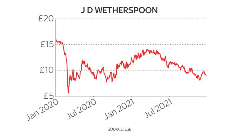 Wetherspoons share price chart 19/1/22