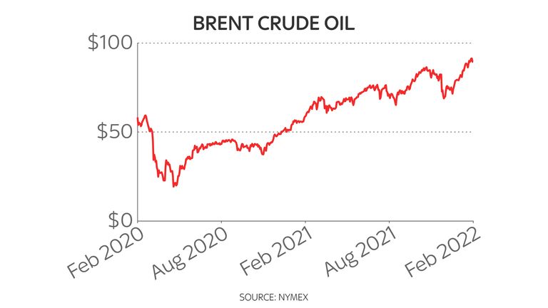 Two-year oil price chart 3/2/2022