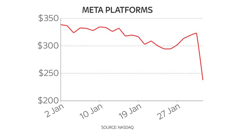 Meta year to date share price chart 4/2/22