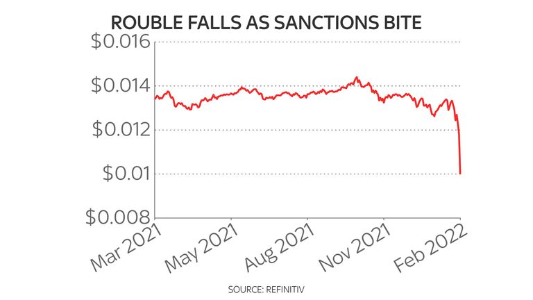 Rouble-dollar chart 28/2/2022