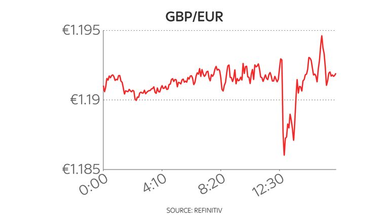 Pound-euro one-day chart 10/3/22