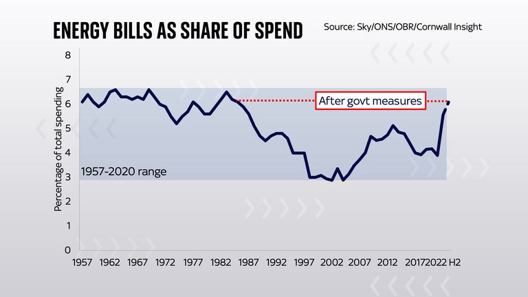 After govt measures (6%)