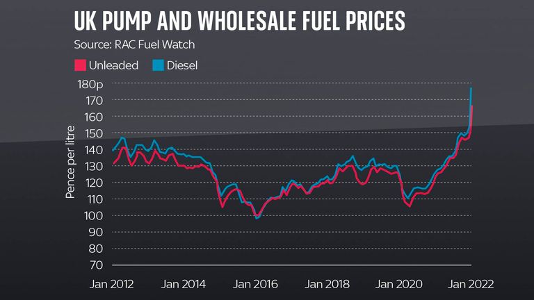 Fuel prices Conway