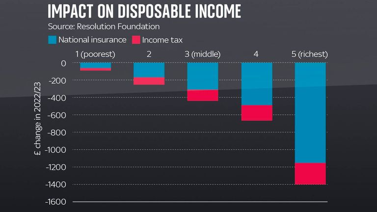 Disposable income Conway