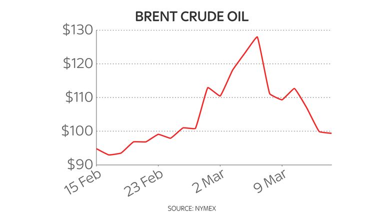 Brent crude one-month oil price chart 16/3/2021