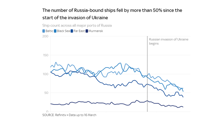 Chart: Russia maritime trade has dropped since Ukraine war began