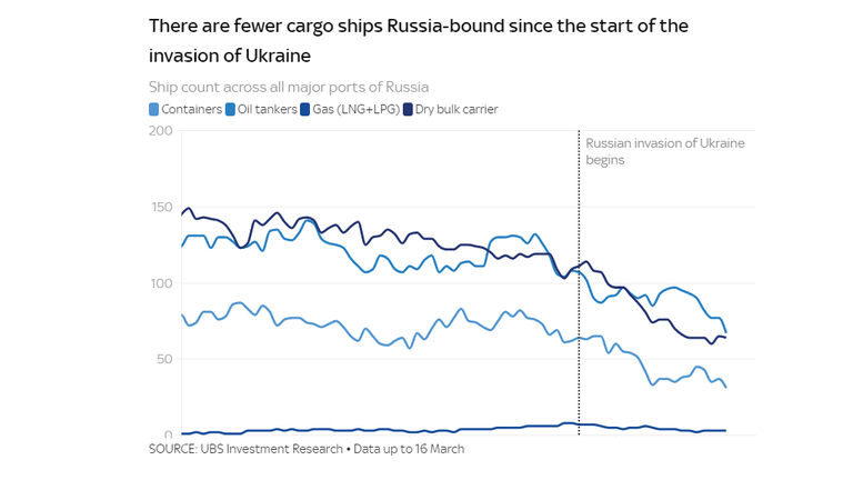 Chart: Russia maritime trade has dropped since Ukraine war began