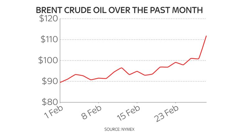 Prices surged above $100 a barrel when Russia's invasion began