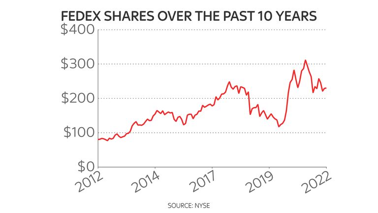 FedEx shares