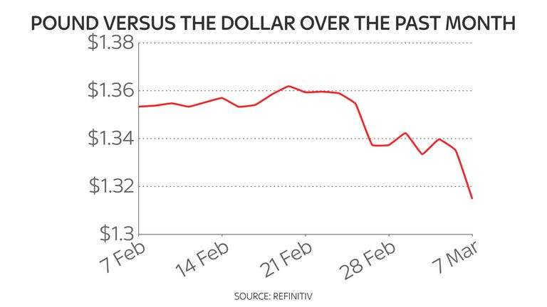 A weaker pound makes dollar-priced oil more expensive