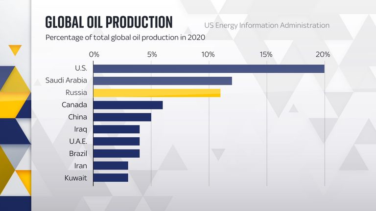 Global oil production chart