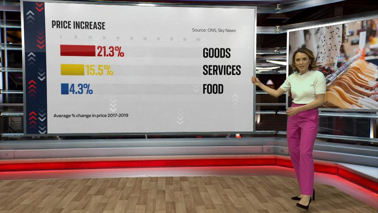 Sky's business correspondent Helen-Ann Smith looks at how prices of every day items have been impacted by rising inflation.