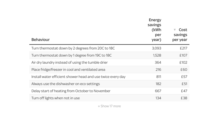 Energy savings