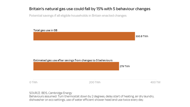 Energy savings