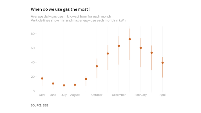 Energy savings