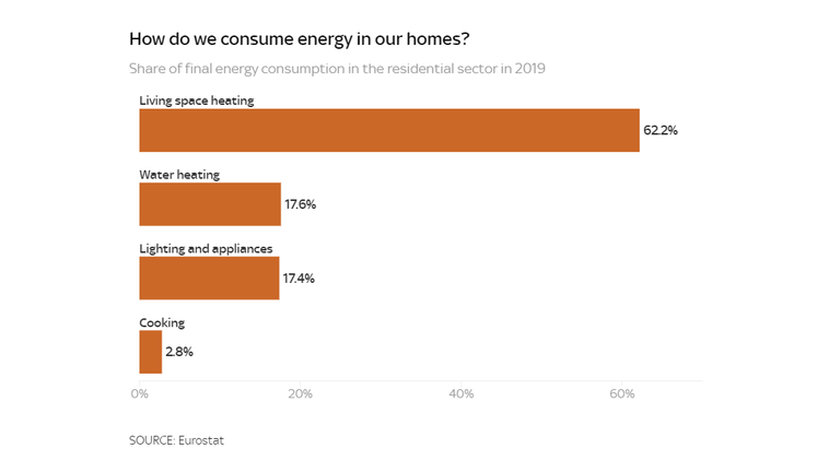 Energy savings