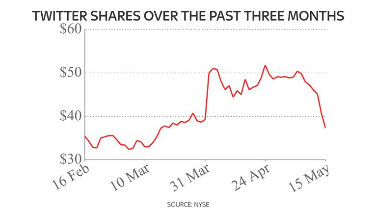 Twitter shares below the level seen in early April when Musk first revealed his Twitter stake